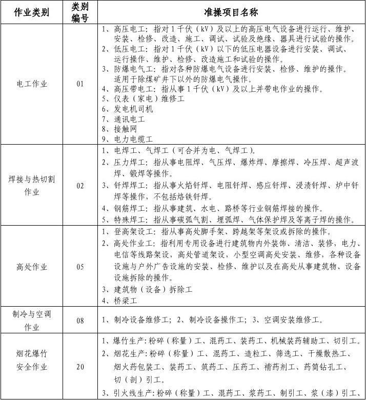 企业特殊工种名单